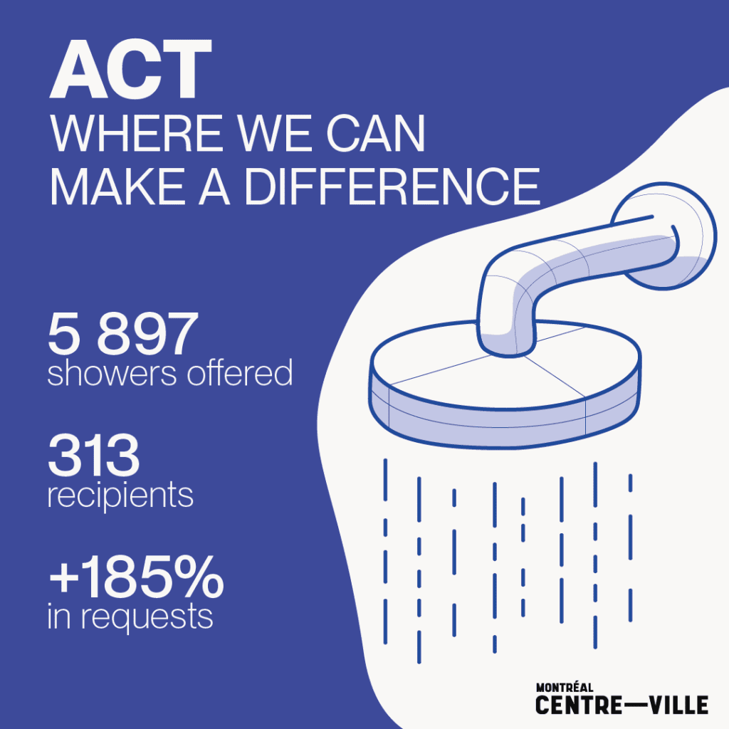 Illustration graphique incluant des statistiques de l'utilisation des sanitaires au YMCA du centre-ville de Montréal